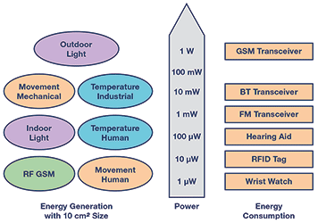 Figure 2. Different sources of energy and the required energy requirements of different applications.